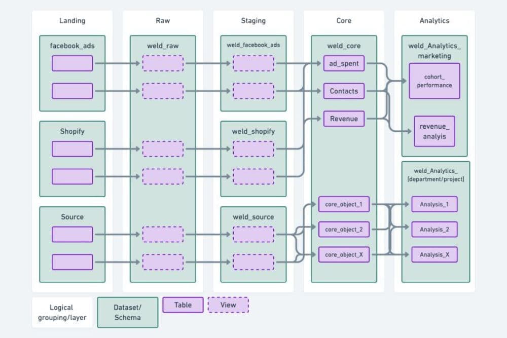 Learn how a 5-stage data modeling framework can streamline your data warehouse architecture.