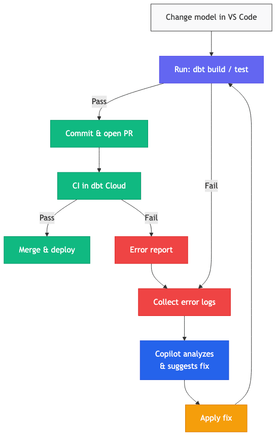 Agentic build-fix-commit loop: Change model → dbt build/test → if pass, commit & PR → CI → merge. If fail, collect logs → LLM suggests fix → apply → retry.