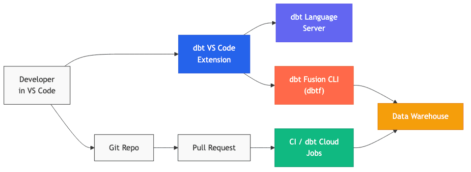 Development workflow: Developer in VS Code → dbt Extension for previews/lineage + LLM for agentic edits → dbt CLI → Data Warehouse → Git → PR → CI