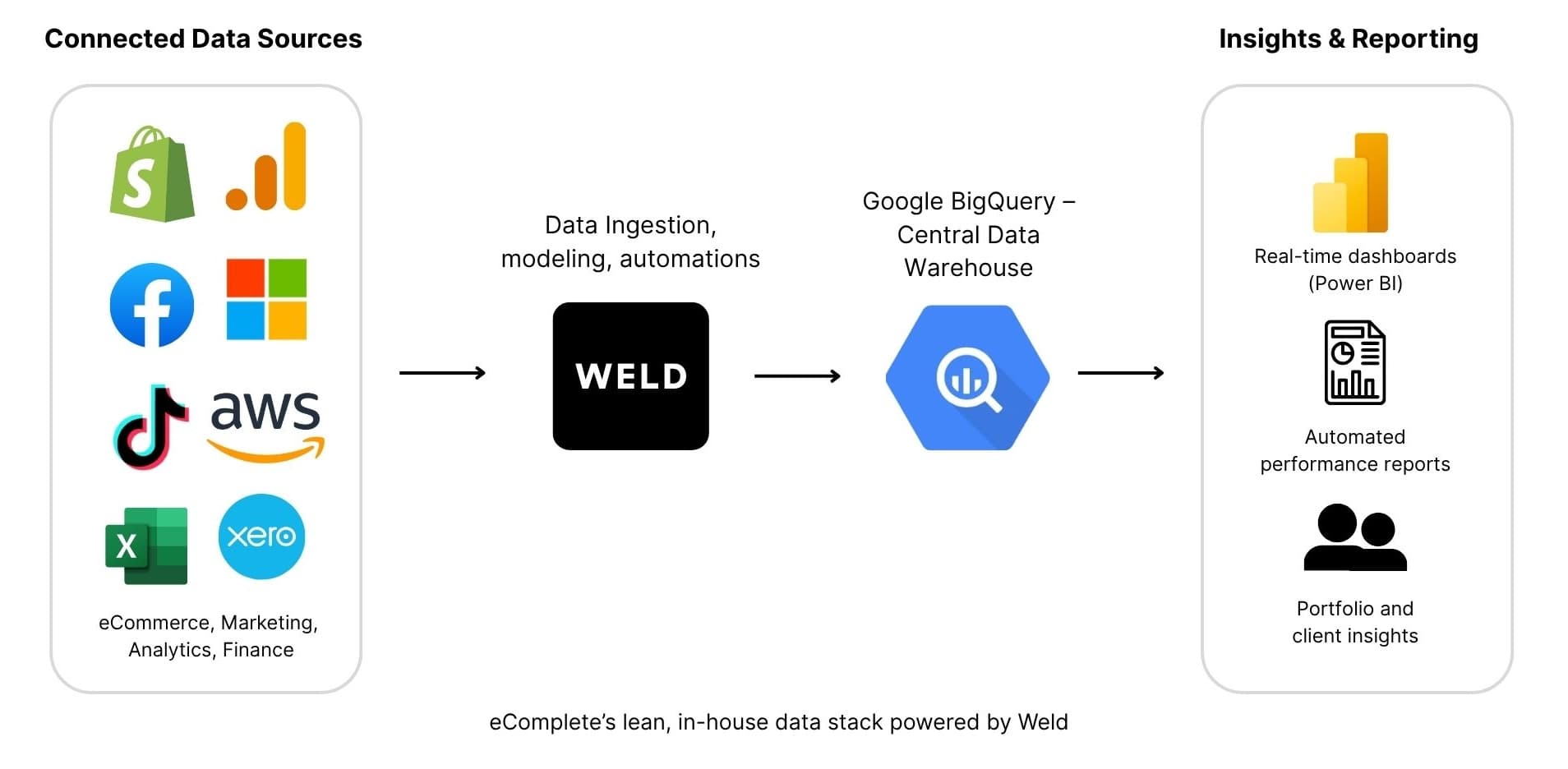 Ecomplete's data stack explained